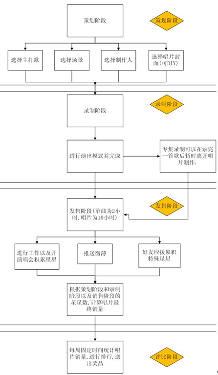 手机版劲舞团唱片录制流程图